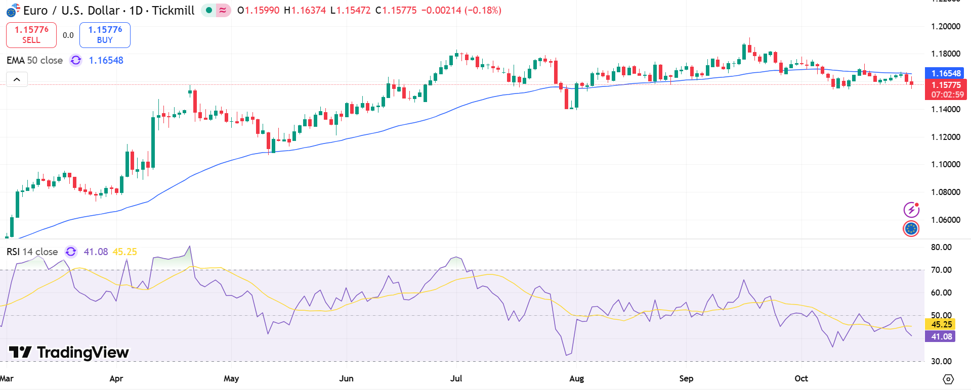 EUR/USD Price Chart - Source: Tradingview