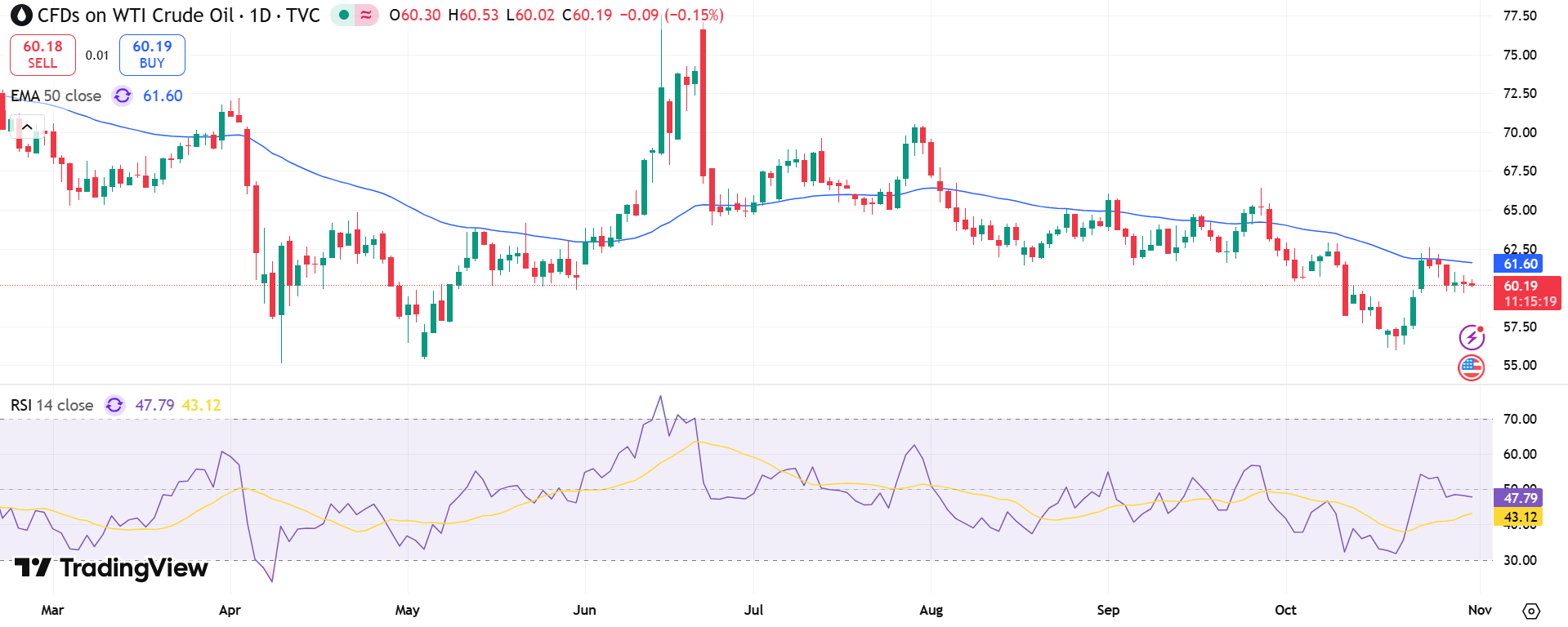 USOIL Price Chart - Source: Tradingview