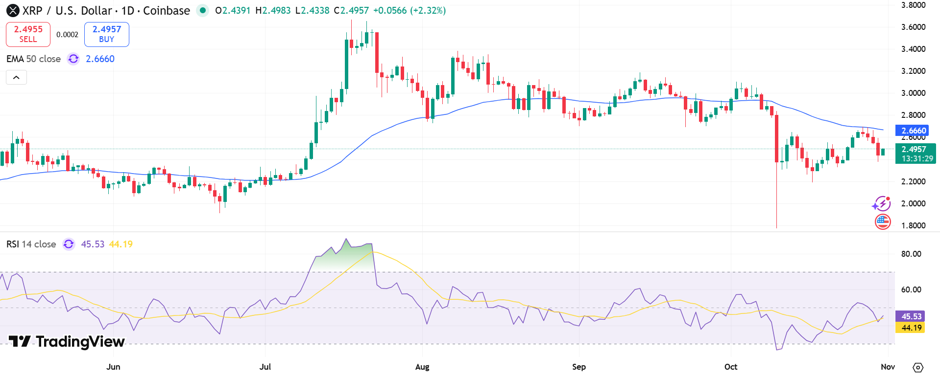 XRP/USD Price Chart - Source: Tradingview