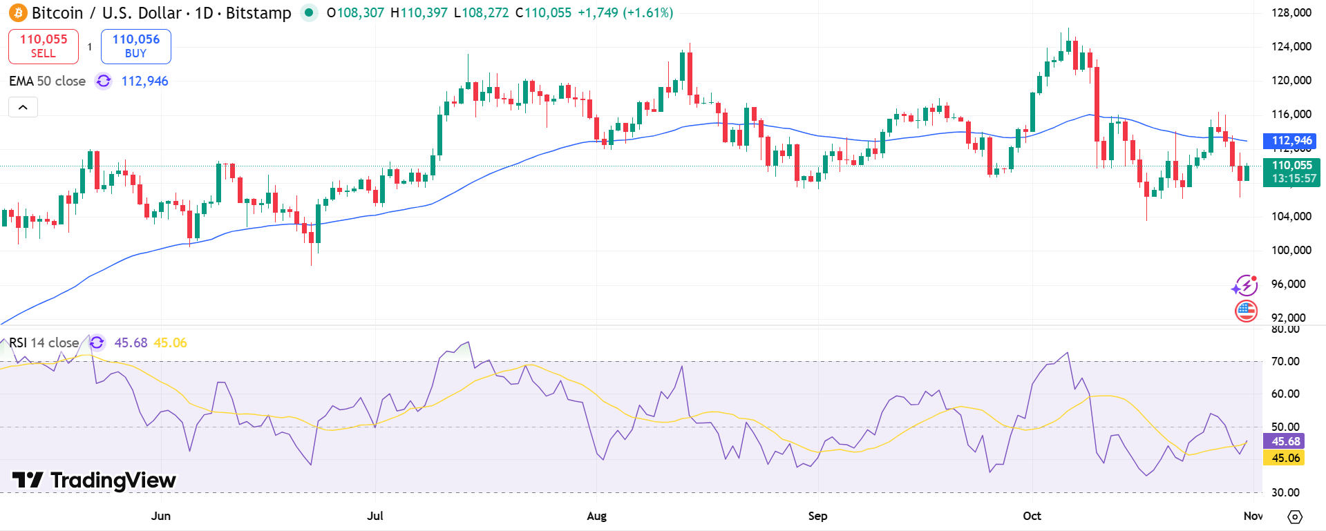 BTC/USD Price Chart - Source: Tradingview