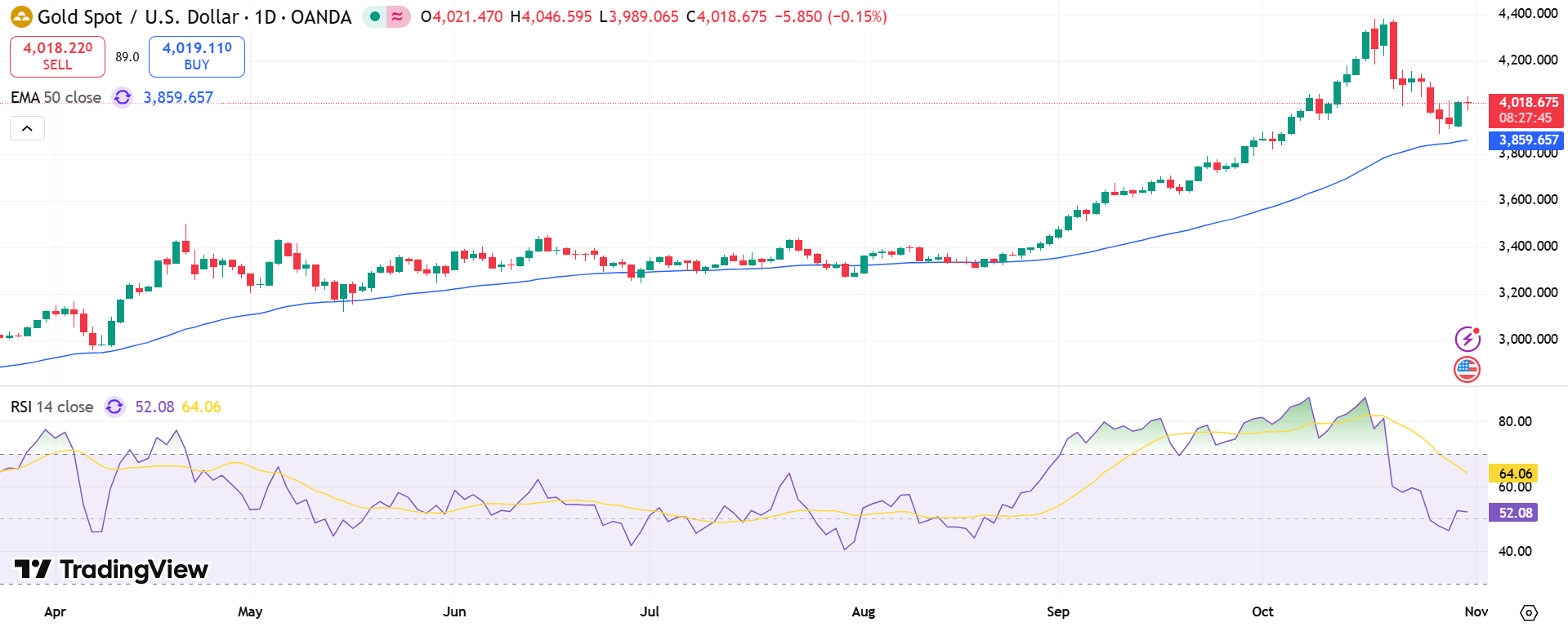 XAU/USD Price Chart - Source: Tradingview