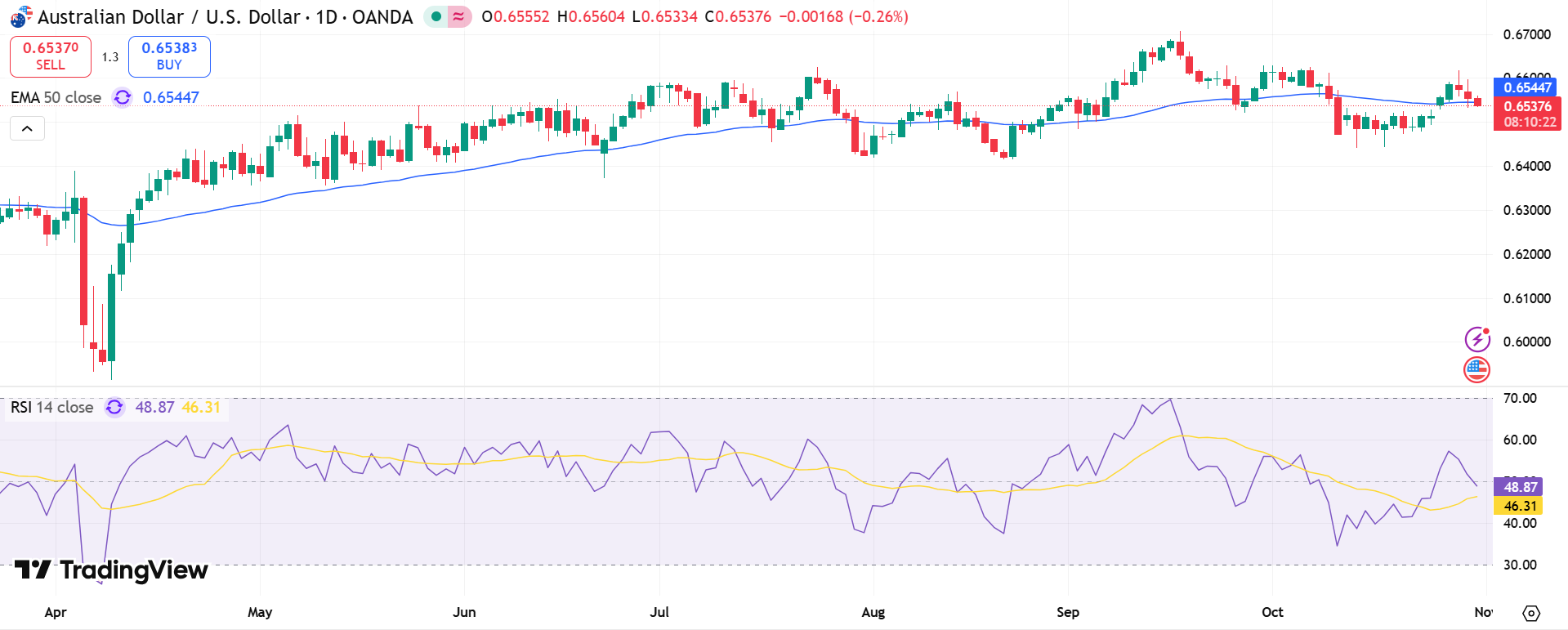 AUD/USD Price Chart - Source: Tradingview