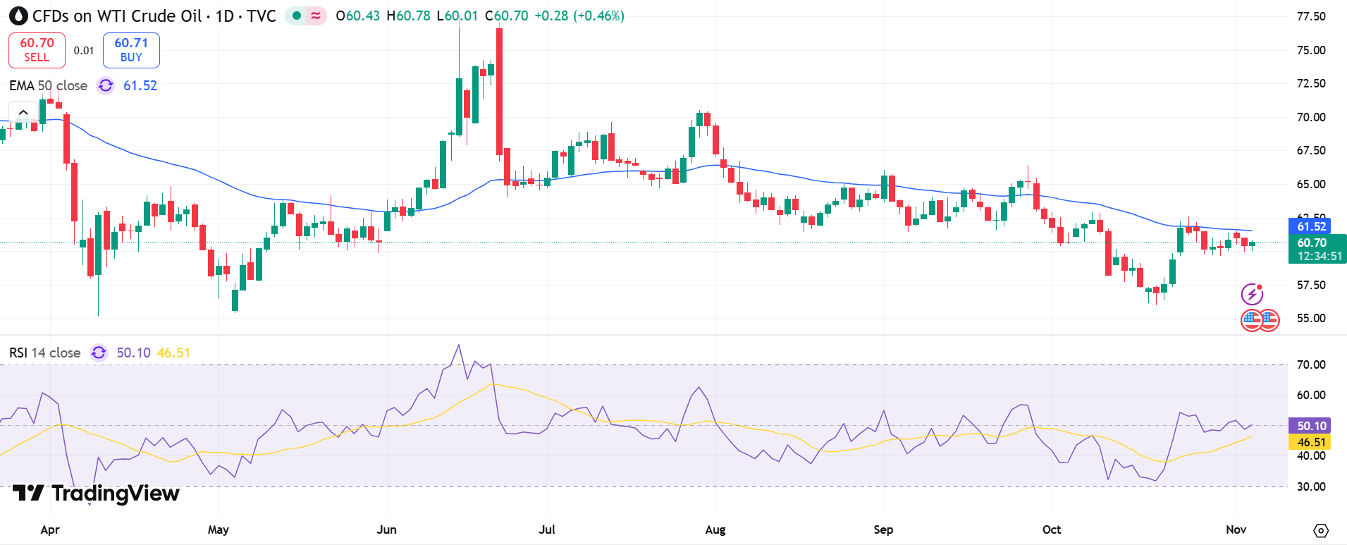 USOIL Price Chart - Source: Tradingview