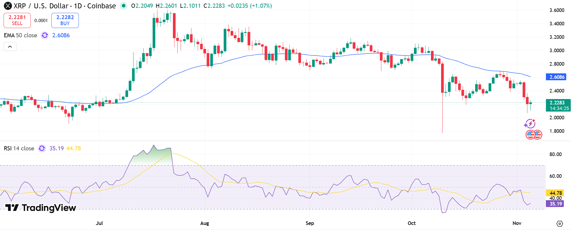 XRP/USD Price Chart - Source: Tradingview
