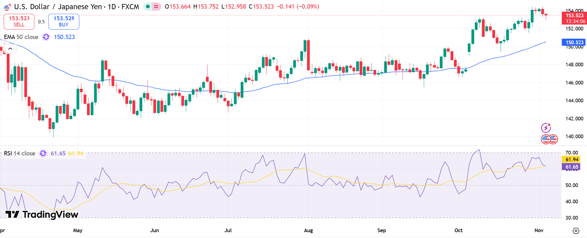 USD/JPY Price Chart - Source: Tradingview