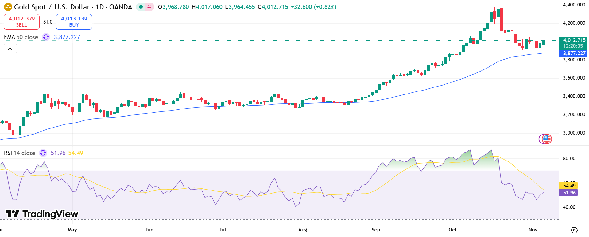 GOLD Price Chart - Source: Tradingview