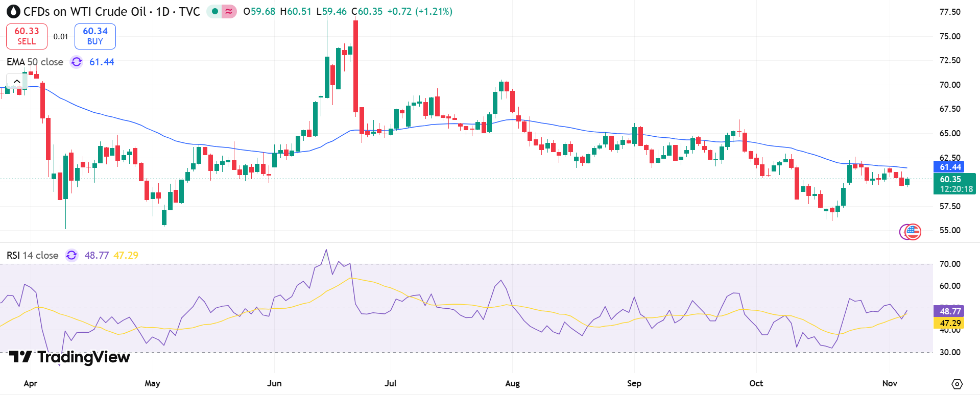 USOIL Price Chart - Source: Tradingview