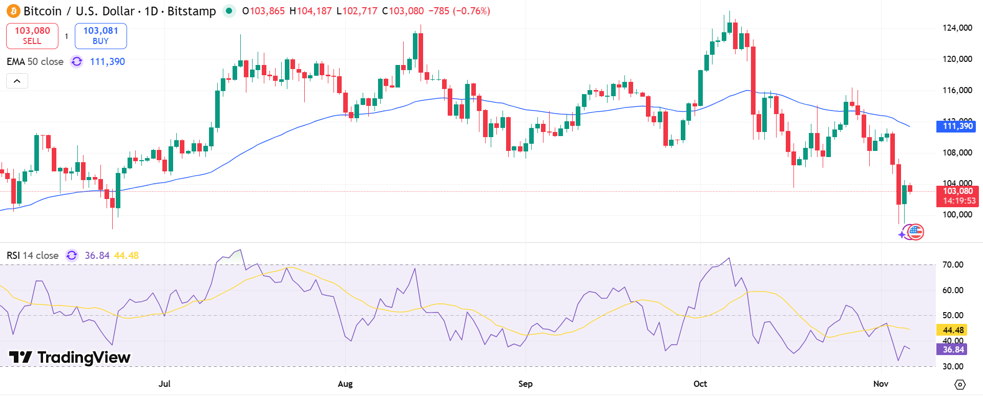 BTC/USD Price Chart - Source: Tradingview
