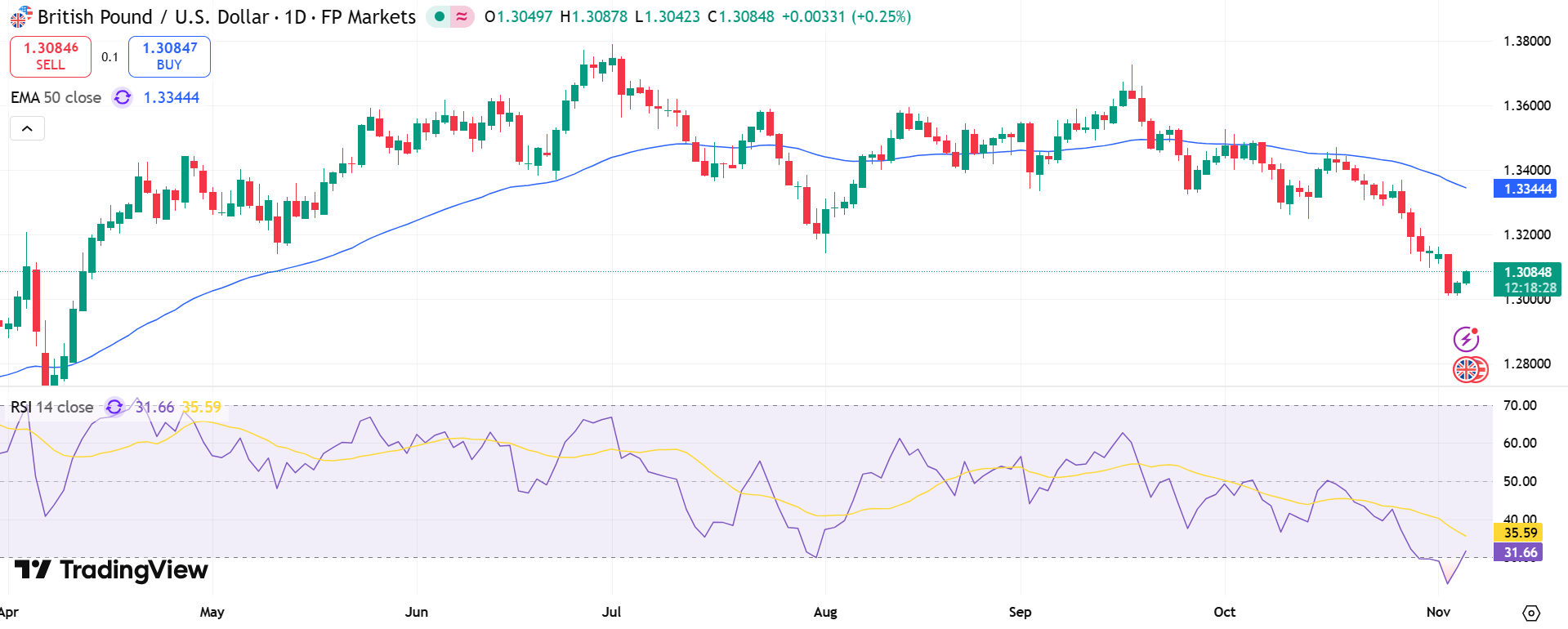 GBP/USD Price Chart - Source: Tradingview