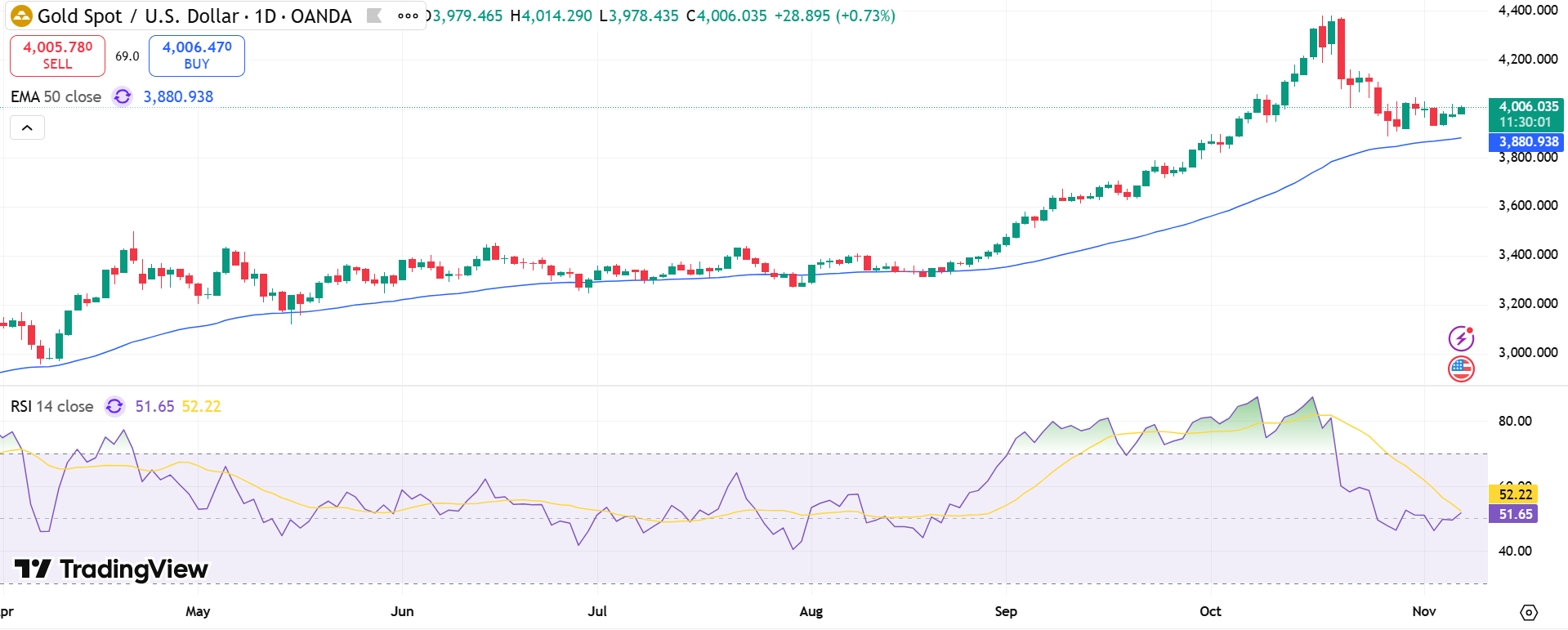 GOLD Price Chart - Source: Tradingview