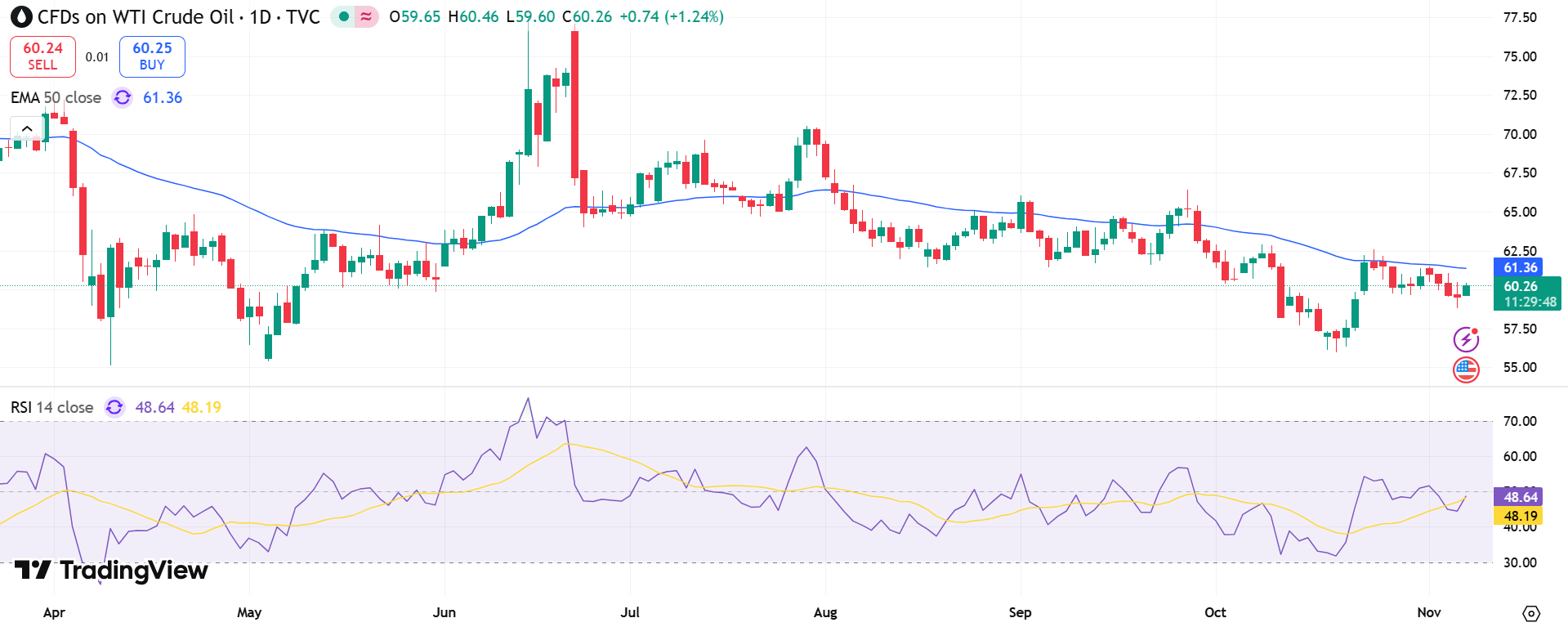 USOIL Price Chart - Source: Tradingview