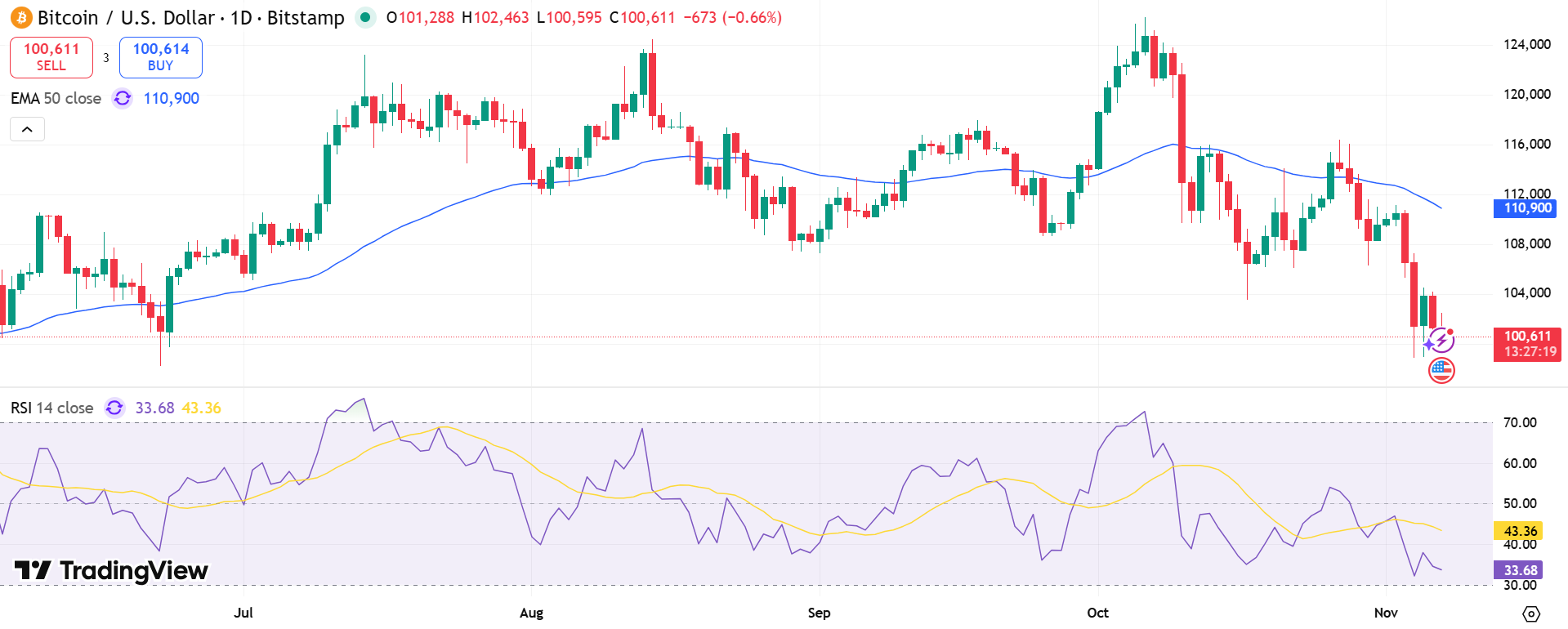 BTC/USD Price Chart - Source: Tradingview