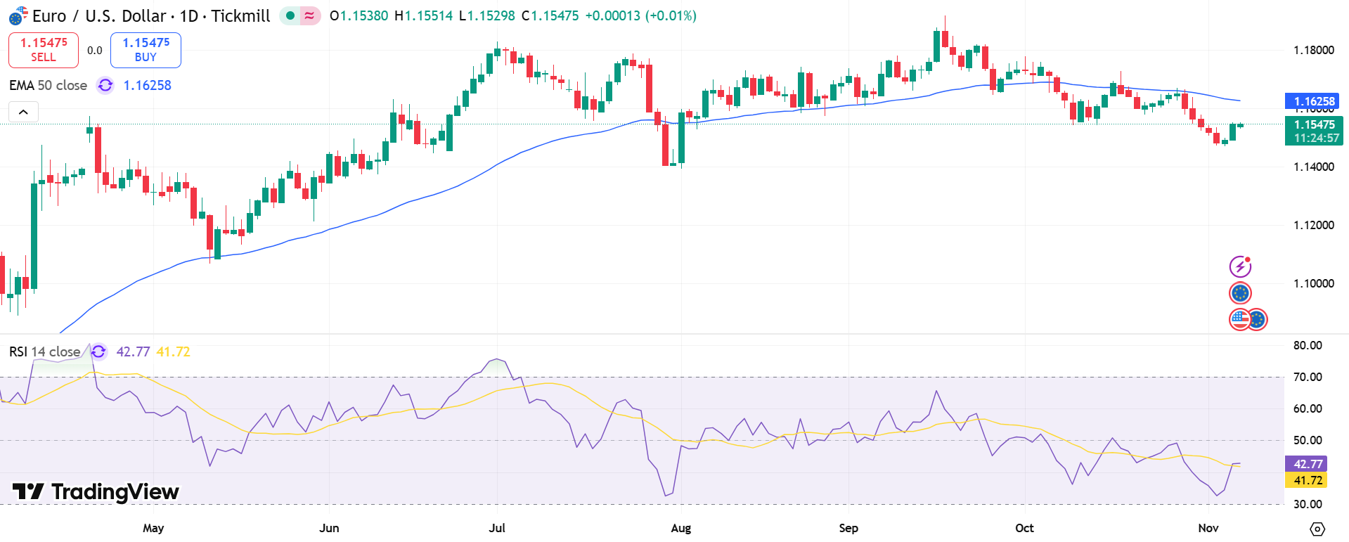 EUR/USD Price Chart - Source: Tradingview