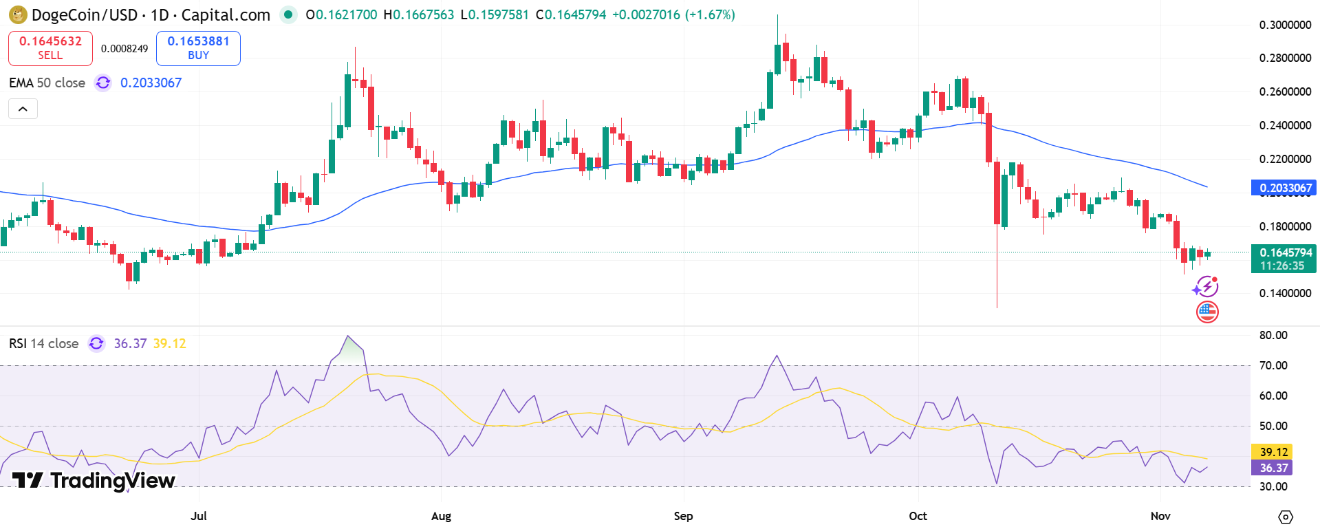 Dogecoin Price Chart - Source: Tradingview