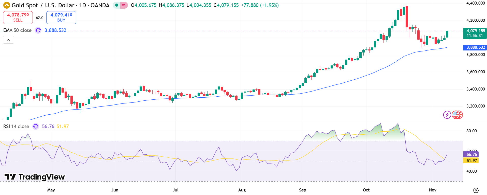 GOLD Price Chart - Source: Tradingview