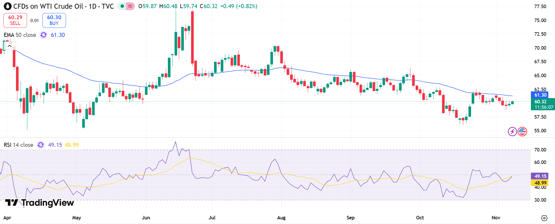 USOIL Price Chart - Source: Tradingview