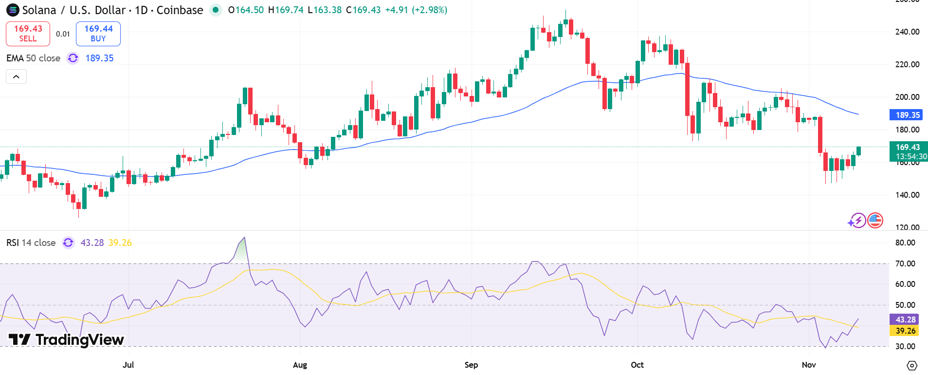 Solana Price Chart - Source: Tradingview