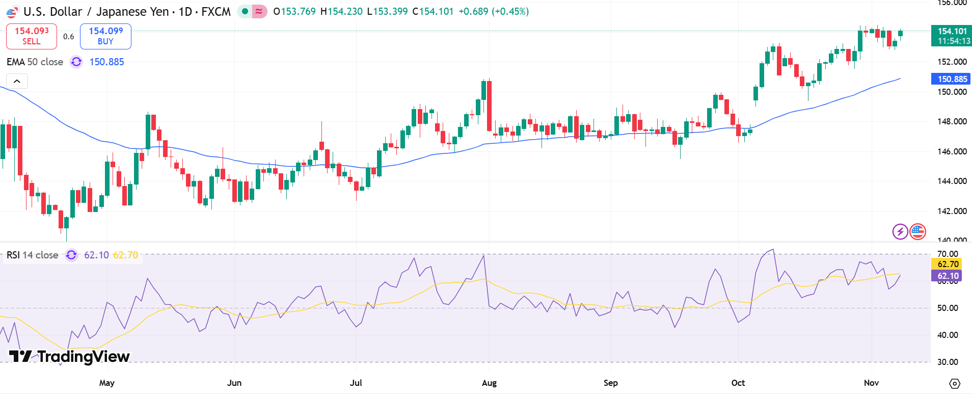USD/JPY Price Chart - Source: Tradingview