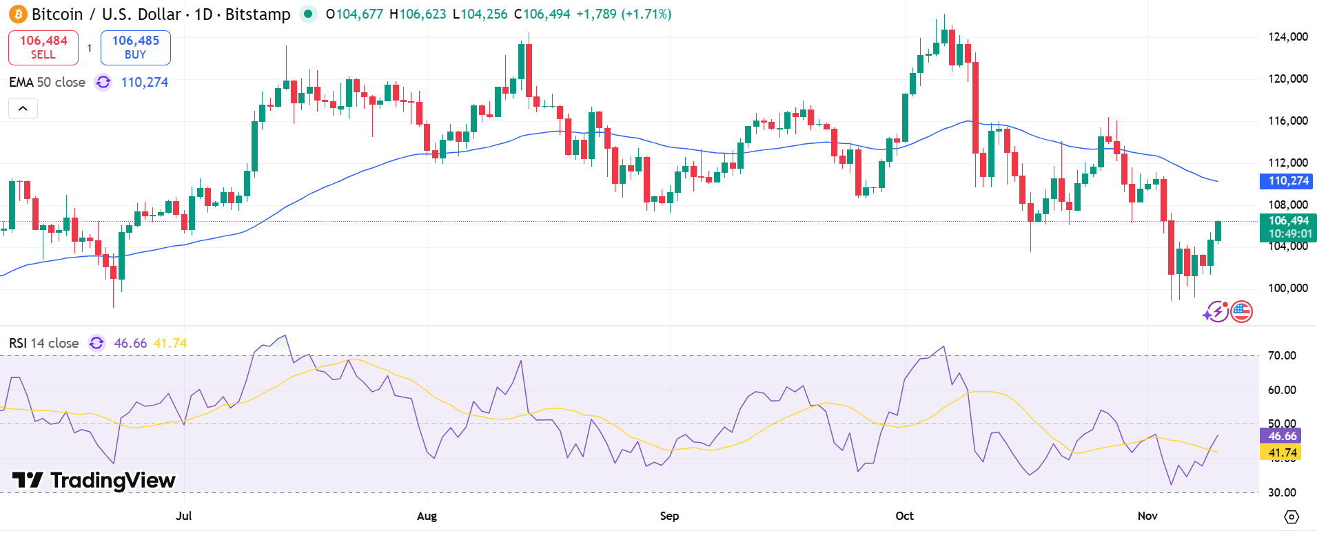 BTC/USD Price Chart - Source: Tradingview