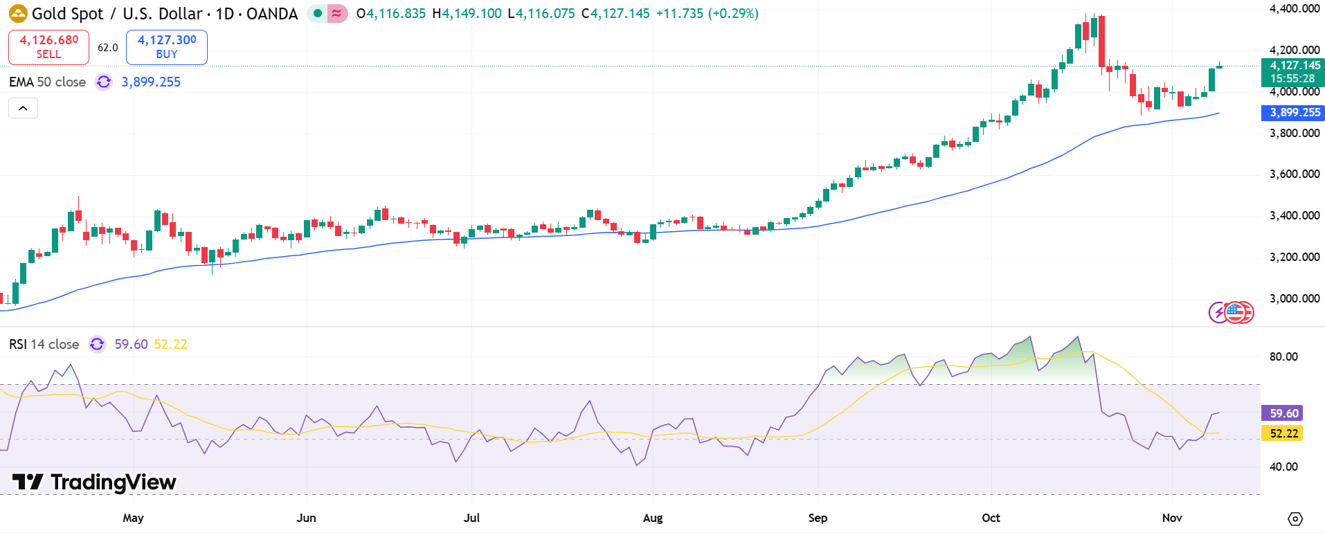 GOLD Price Chart - Source: Tradingview