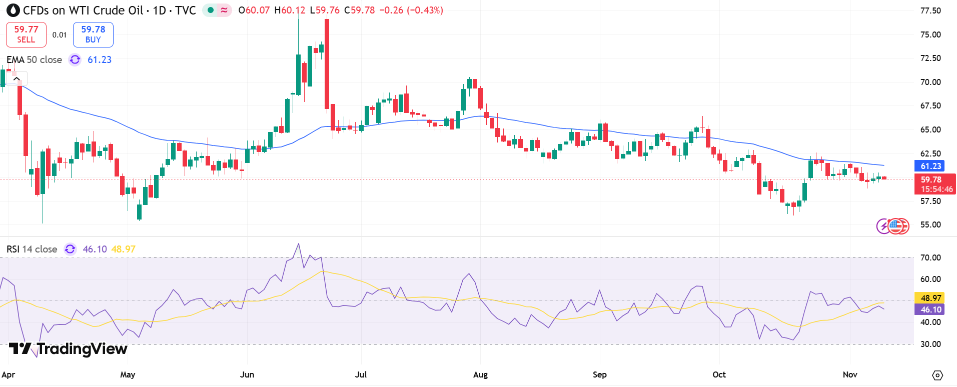 USOIL Price Chart - Source: Tradingview