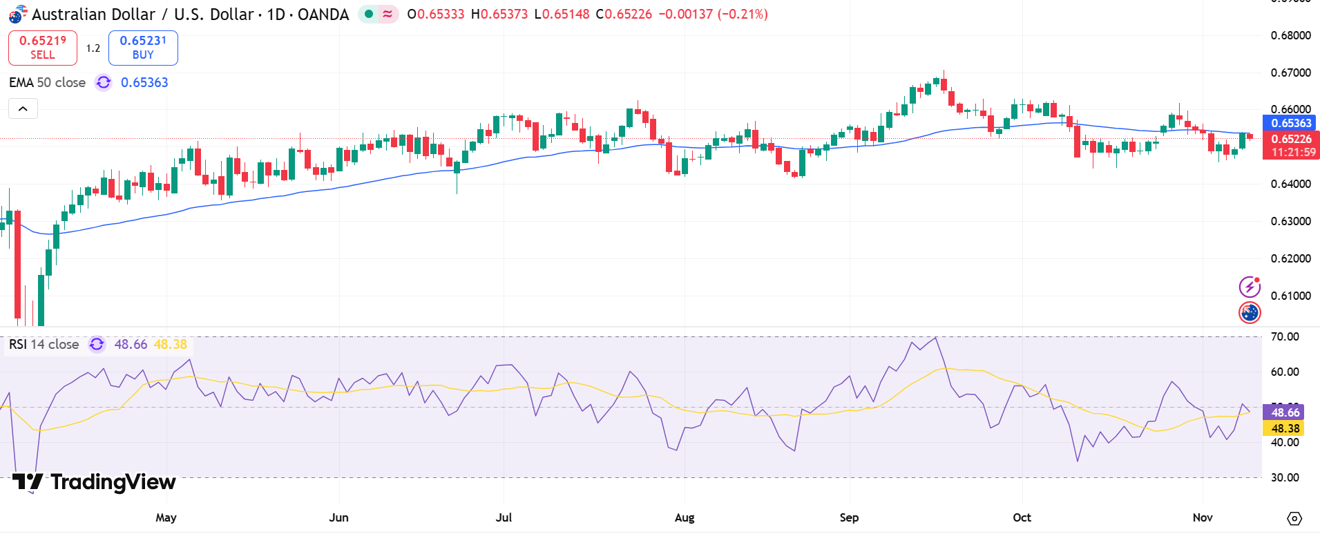 AUD/USD  Price Chart - Source: Tradingview