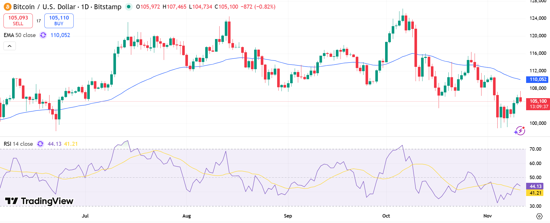 GOLD Price Chart - Source: Tradingview
