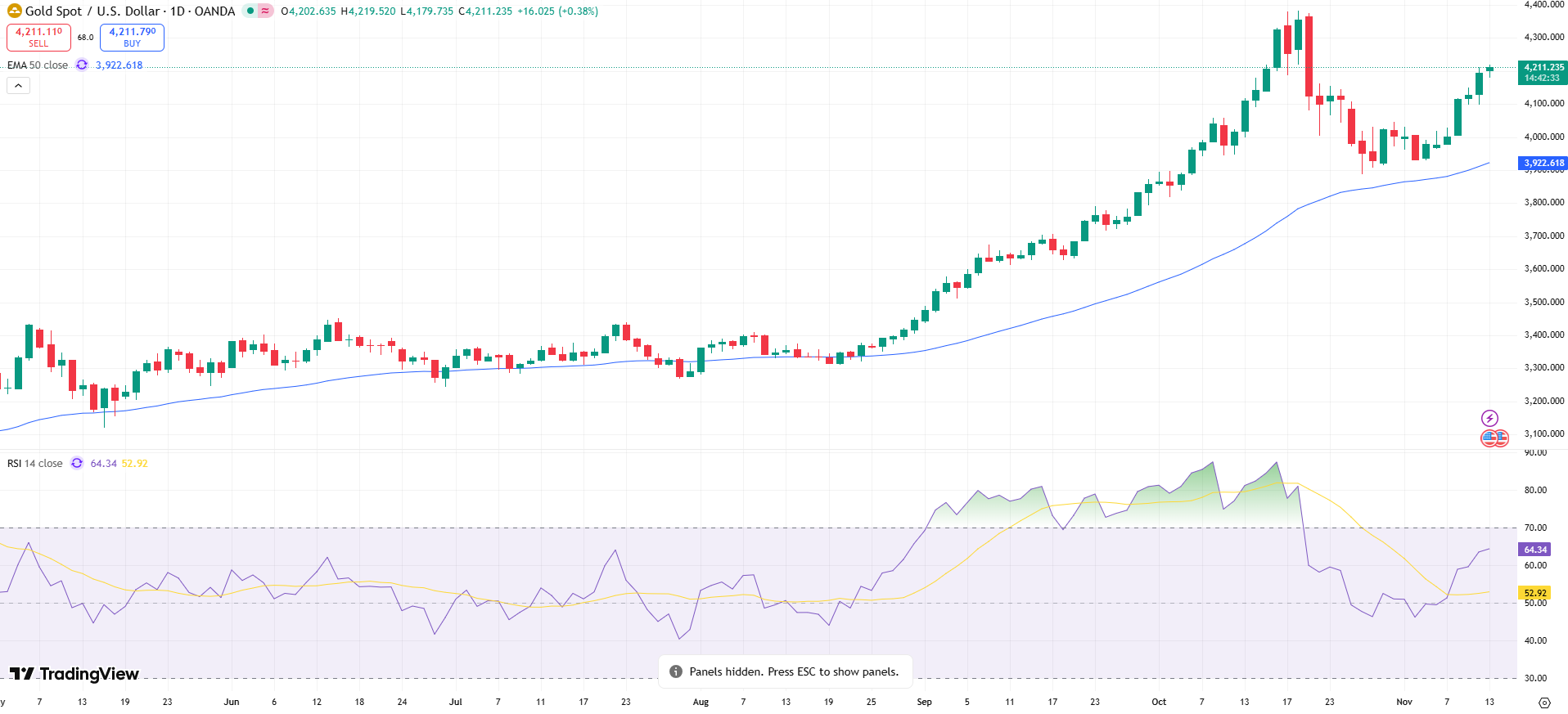 GOLD Price Chart - Source: Tradingview