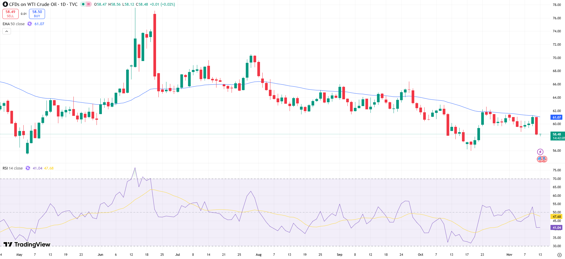 USOIL Price Chart - Source: Tradingview