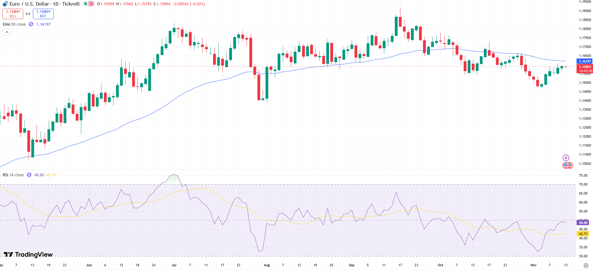 EUR/USD Price Chart - Source: Tradingview