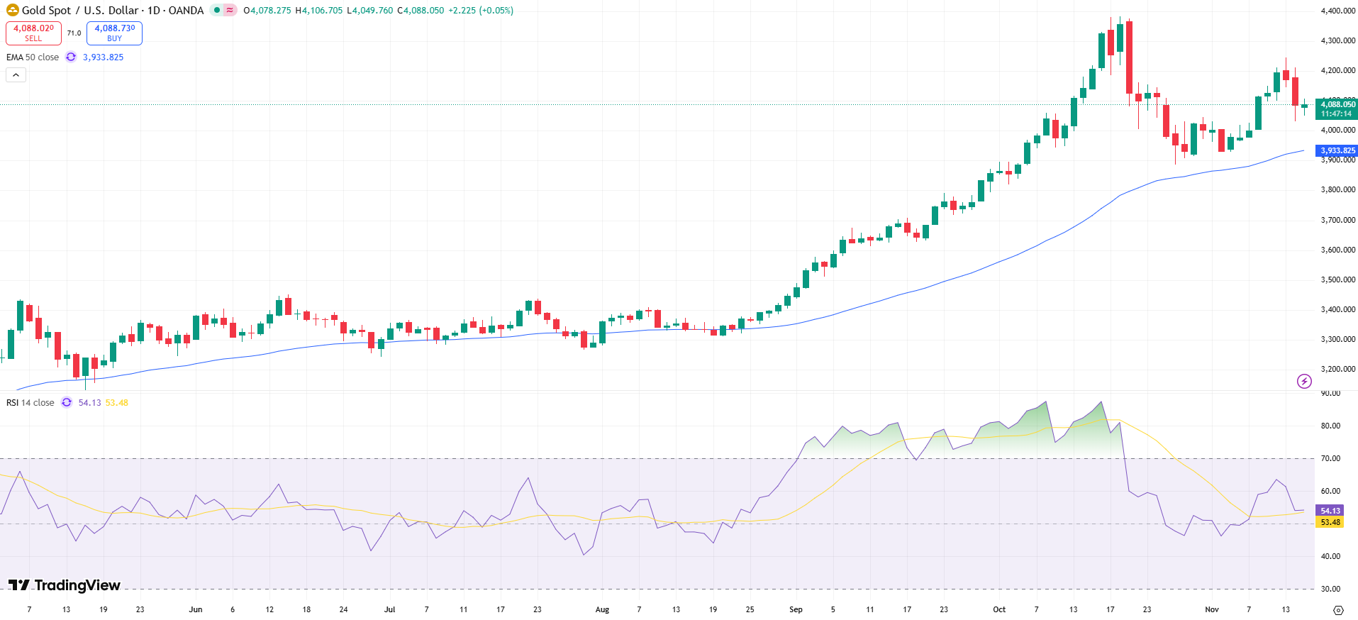 GOLD Price Chart - Source: Tradingview