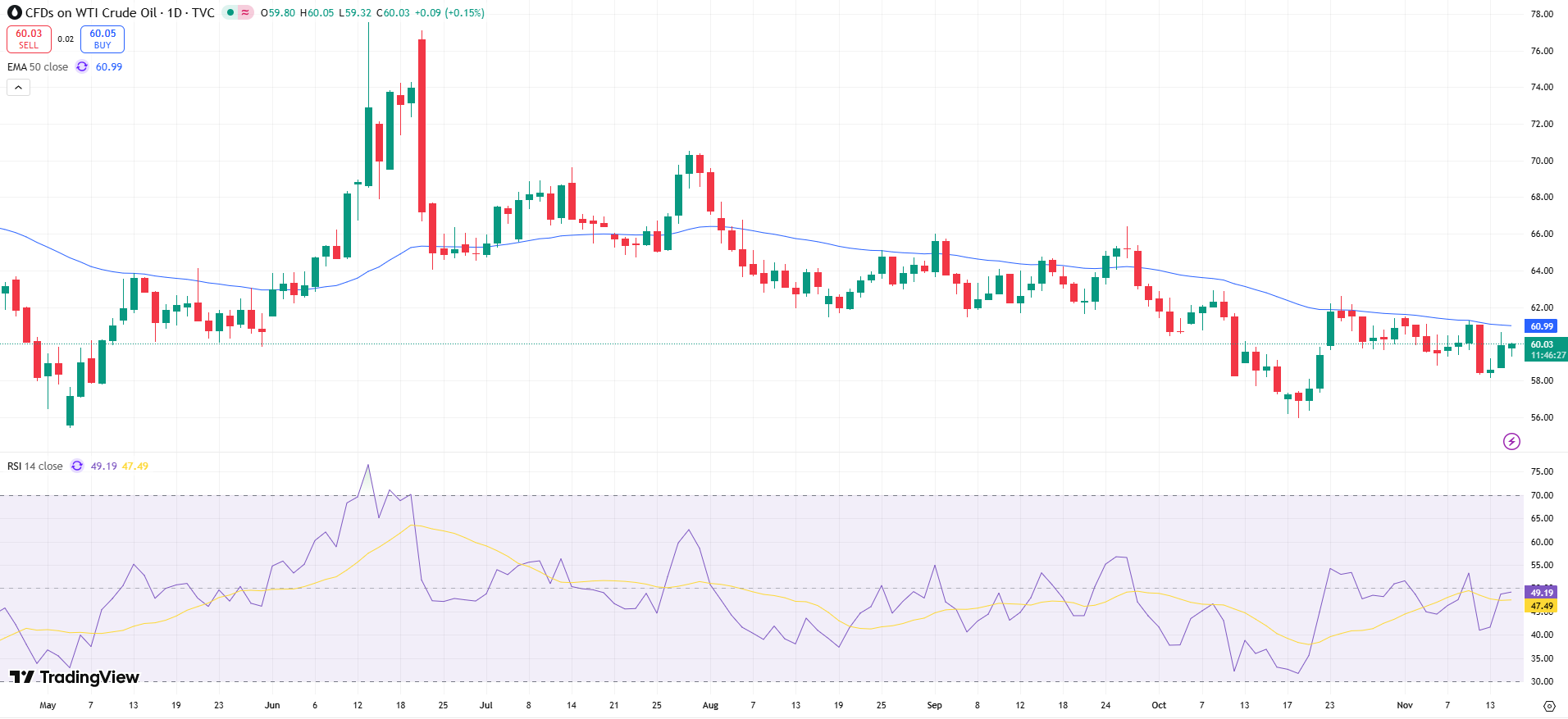 USOIL Price Chart - Source: Tradingview