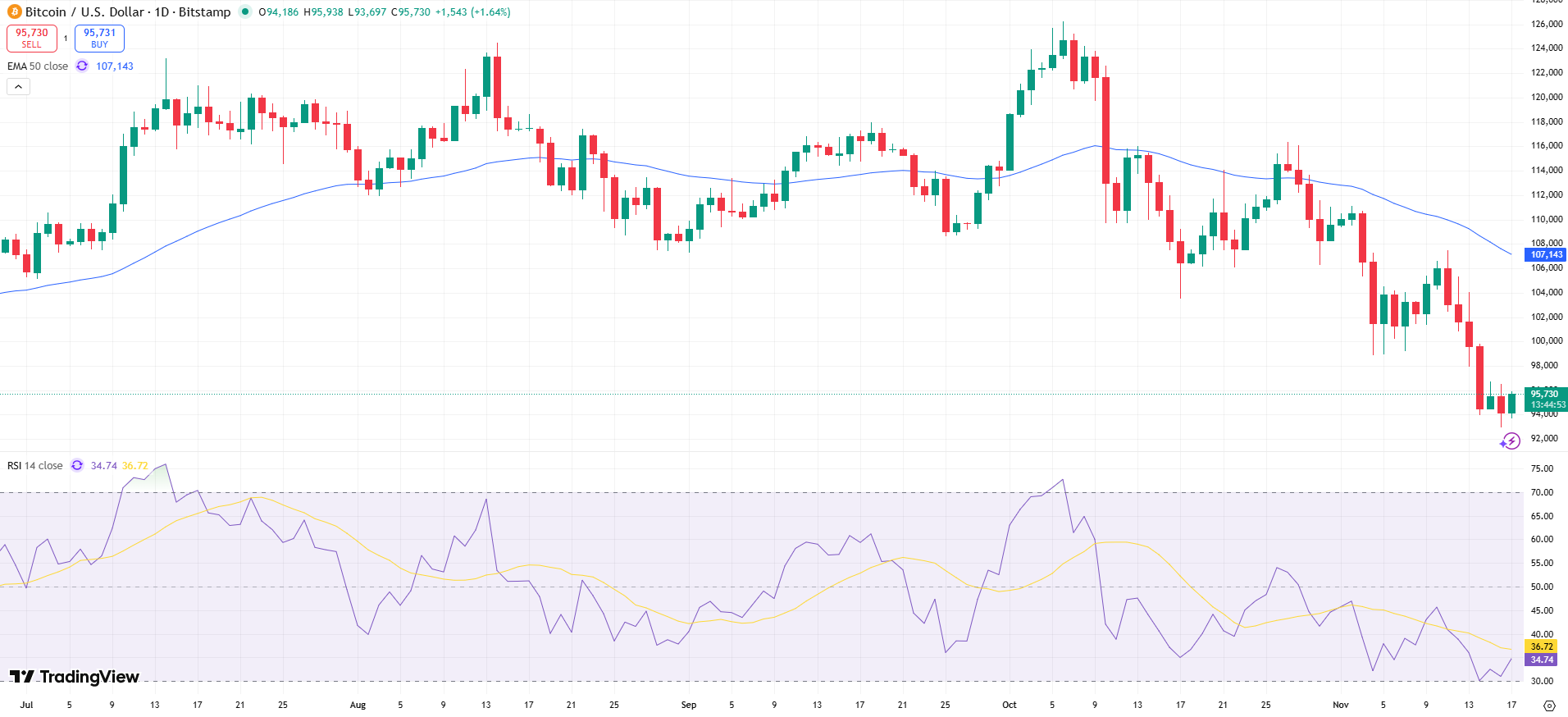 Bitcoin Price Chart - Source: Tradingview