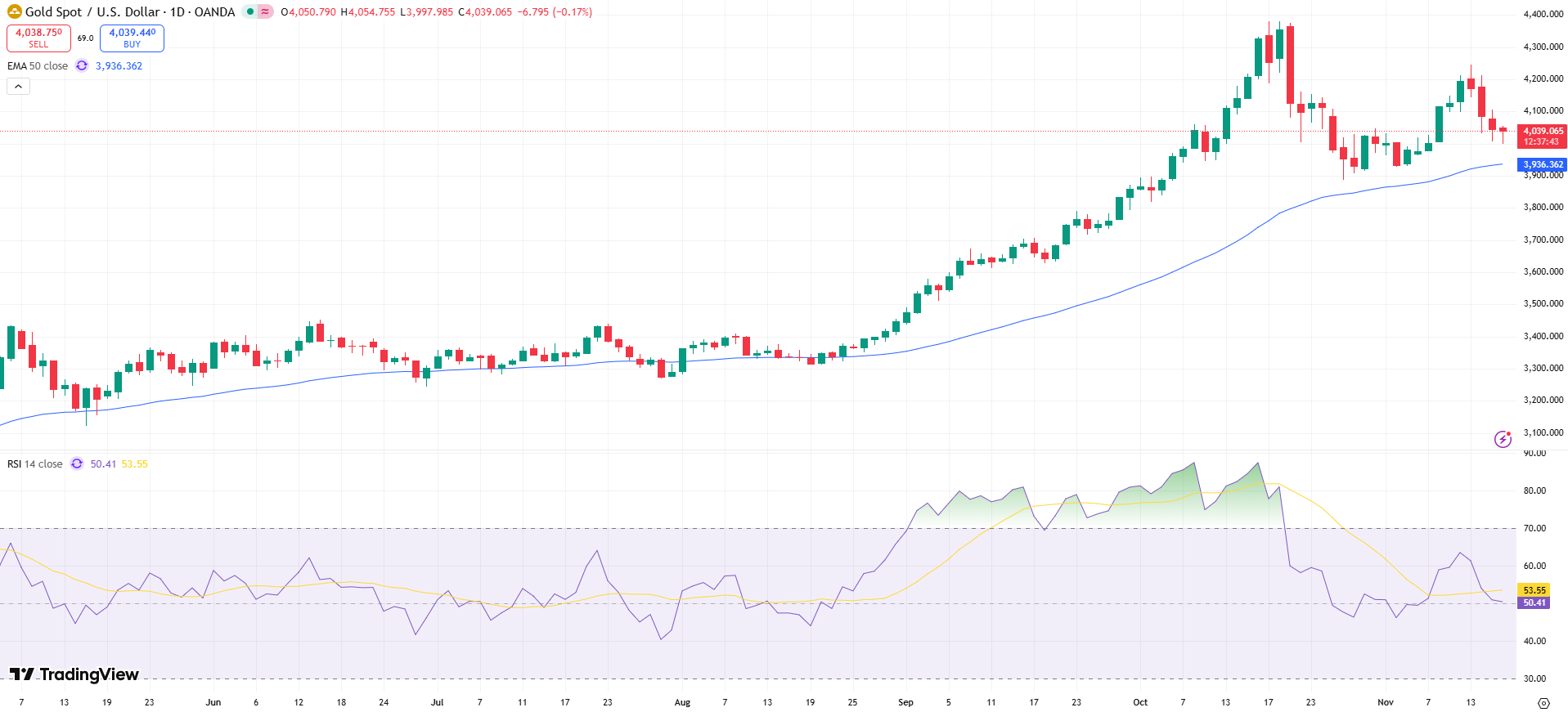 GOLD Price Chart - Source: Tradingview