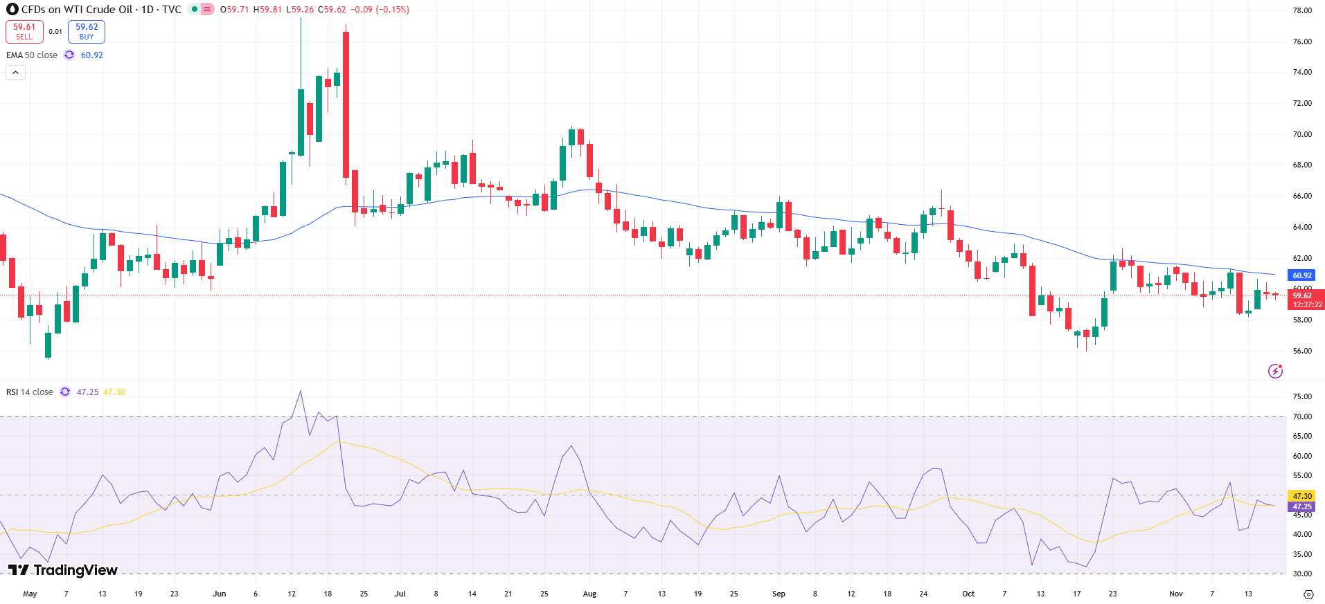 USOIL Price Chart - Source: Tradingview