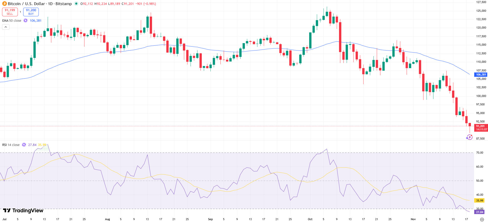 BTC/USD Price Chart - Source: Tradingview