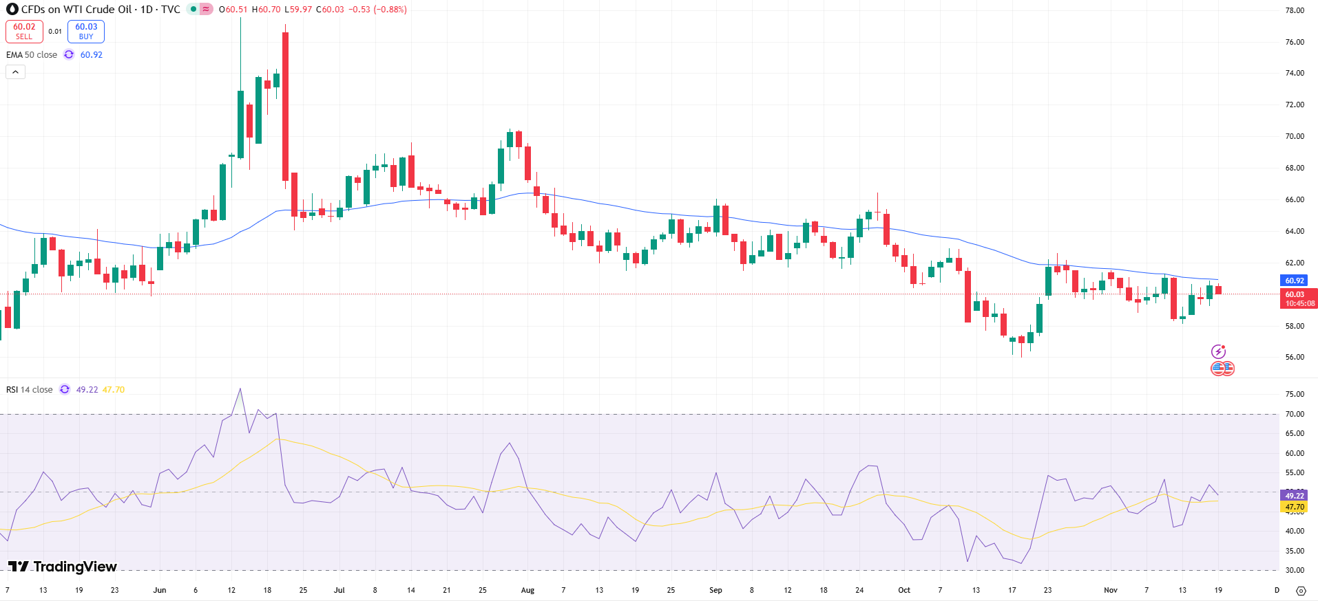 USOIL Price Chart - Source: Tradingview