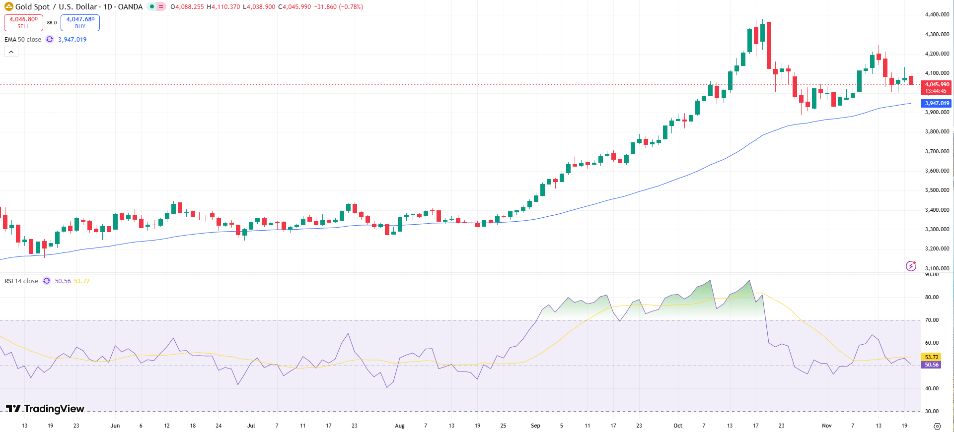GOLD Price Chart - Source: Tradingview