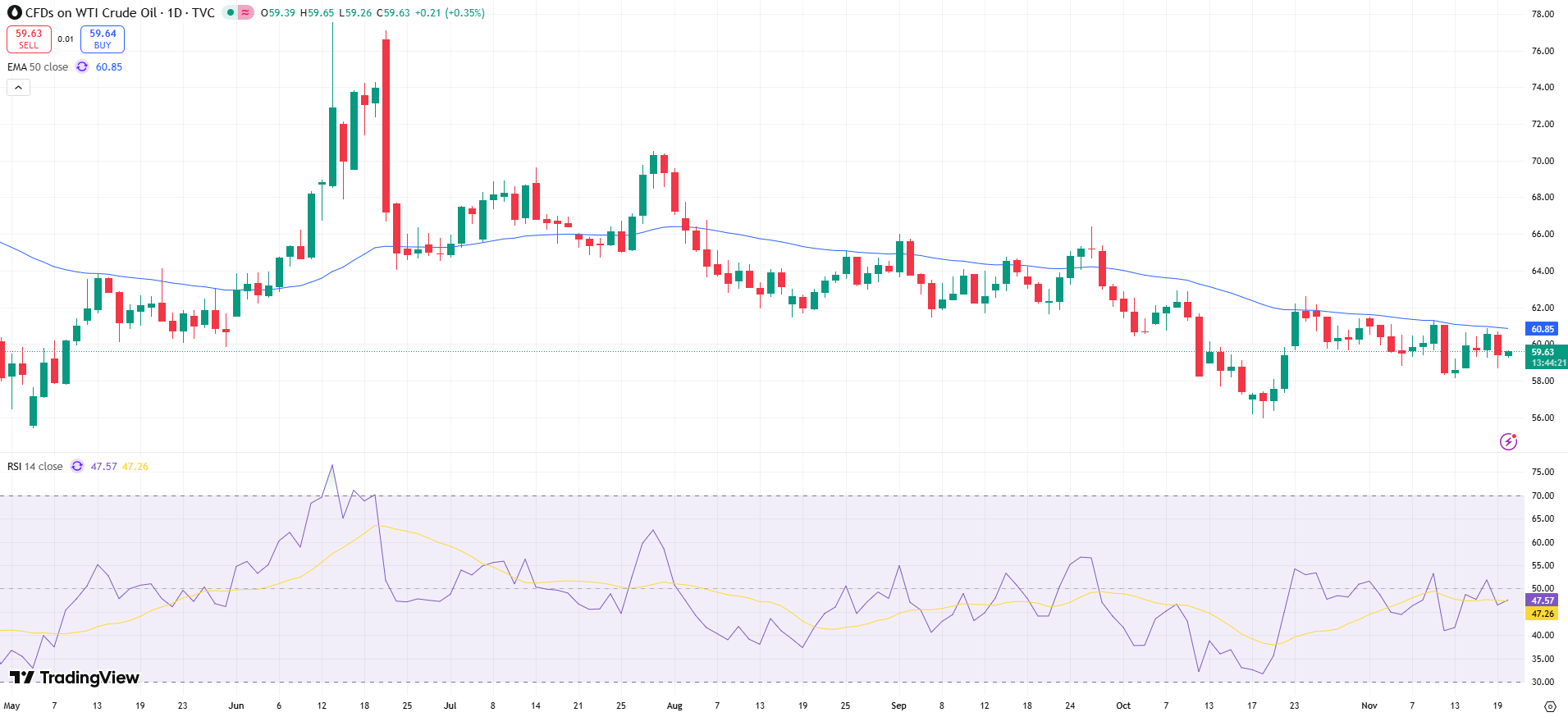 USOIL Price Chart - Source: Tradingview