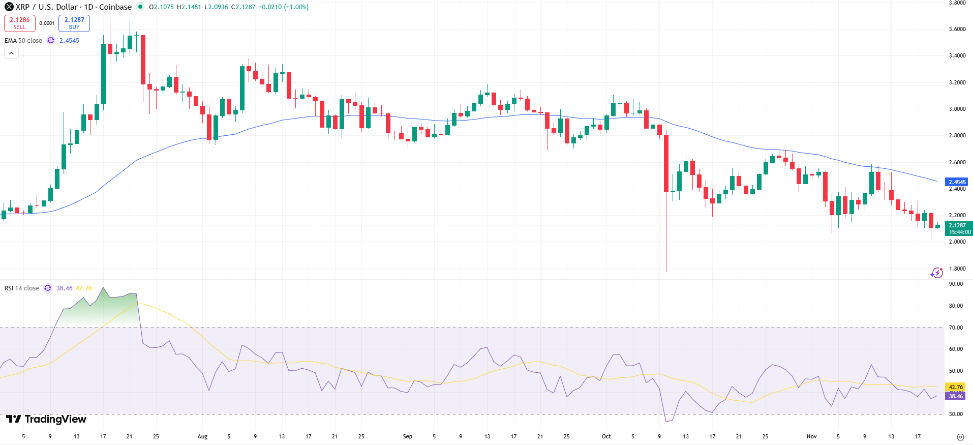 XRP/USD Price Chart - Source: Tradingview