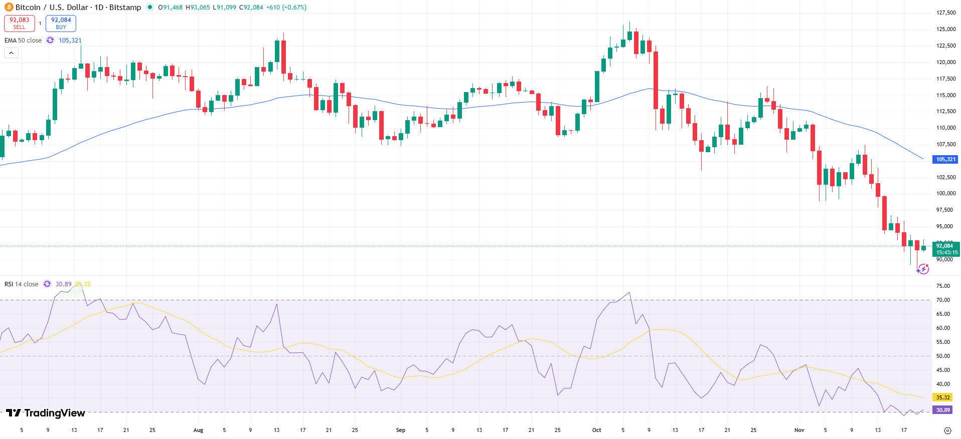 BTC/USD Price Chart - Source: Tradingview