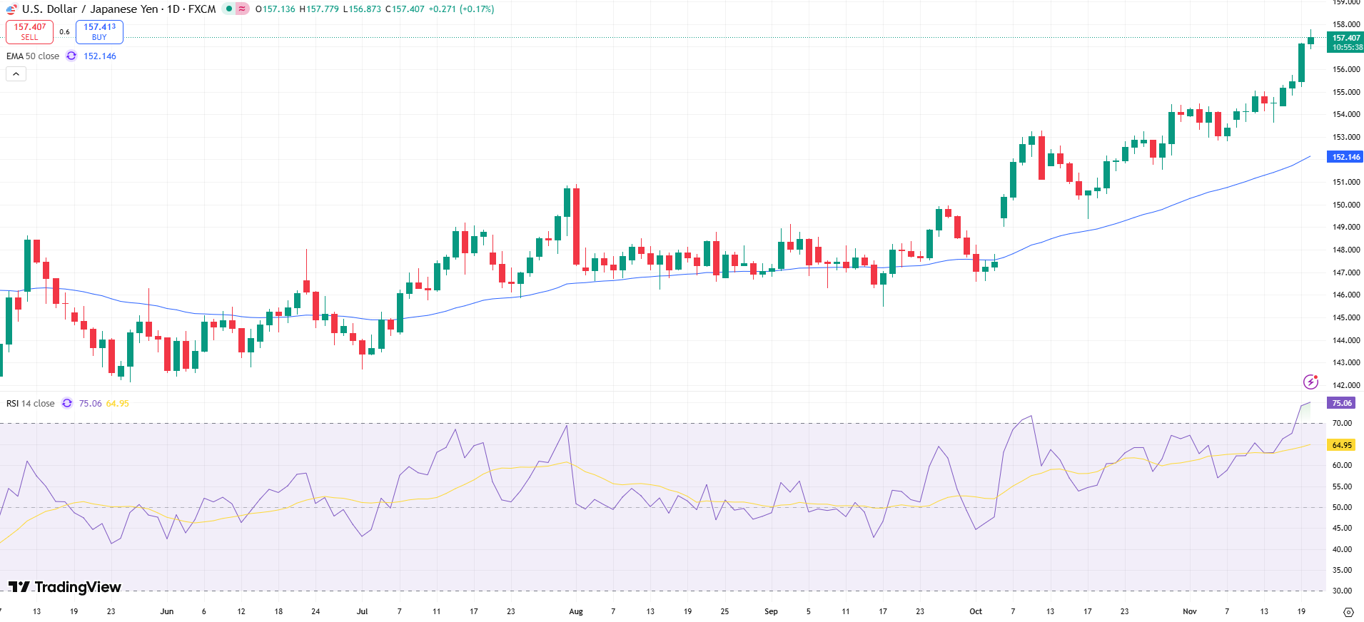 USD/JPY Price Chart - Source: Tradingview