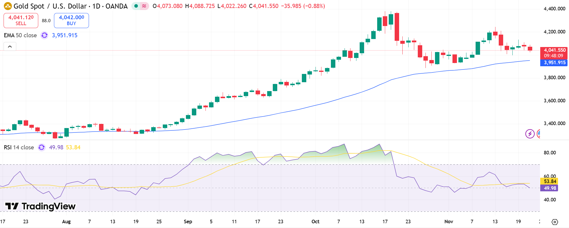 GOLD Price Chart - Source: Tradingview