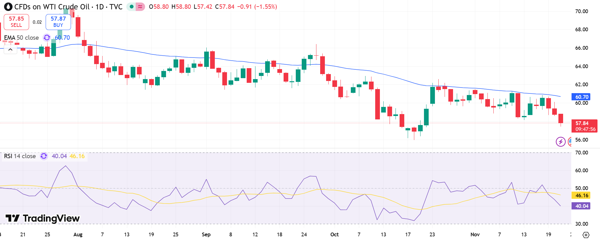 USOIL Price Chart - Source: Tradingview