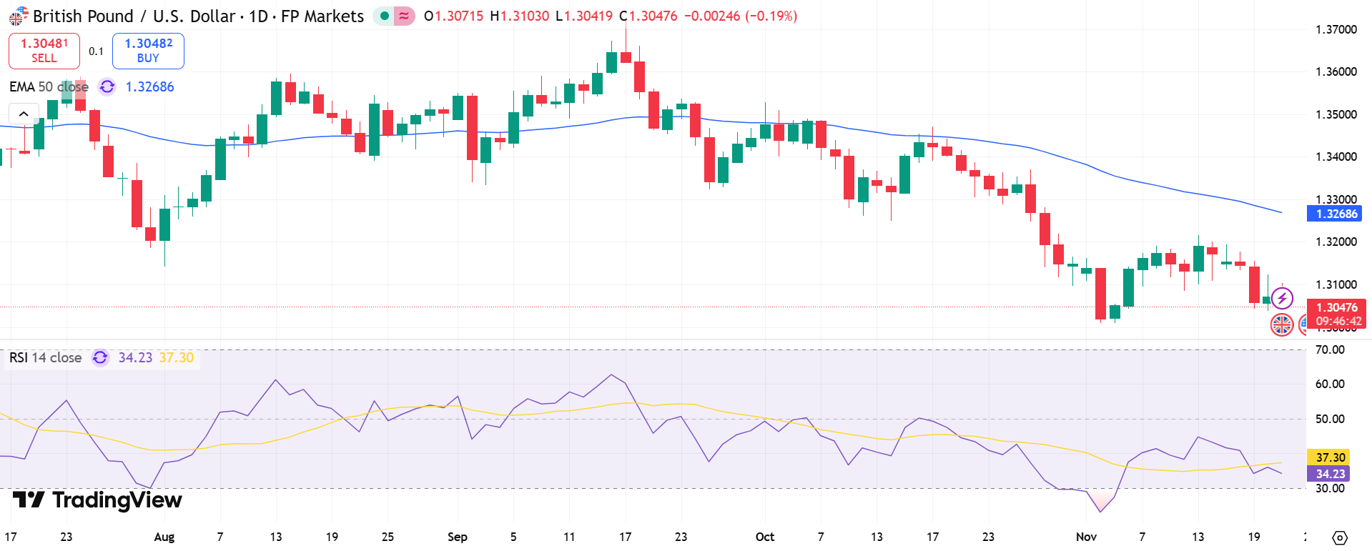 GBP/USD Price Chart - Source: Tradingview