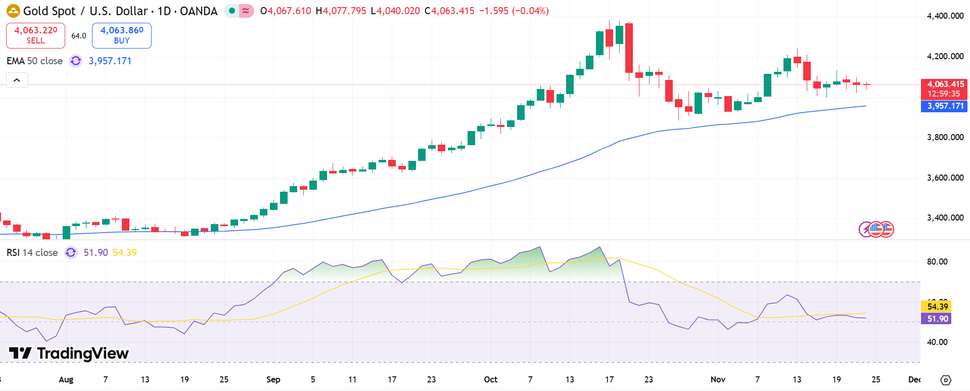 GOLD Price Chart - Source: Tradingview