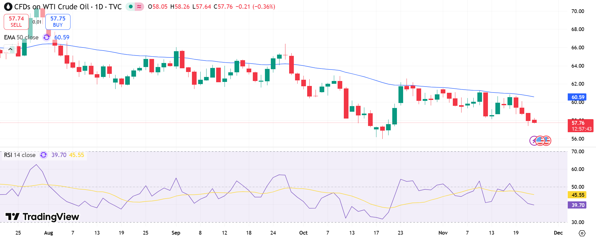 USOIL Price Chart - Source: Tradingview