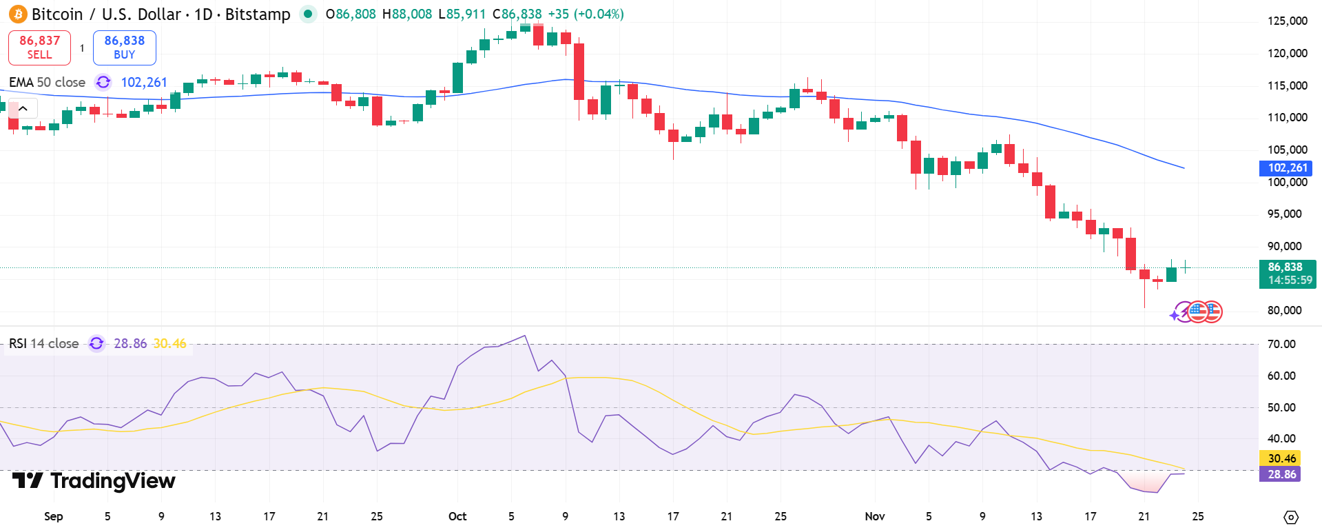 BTC/USD Price Chart - Source: Tradingview