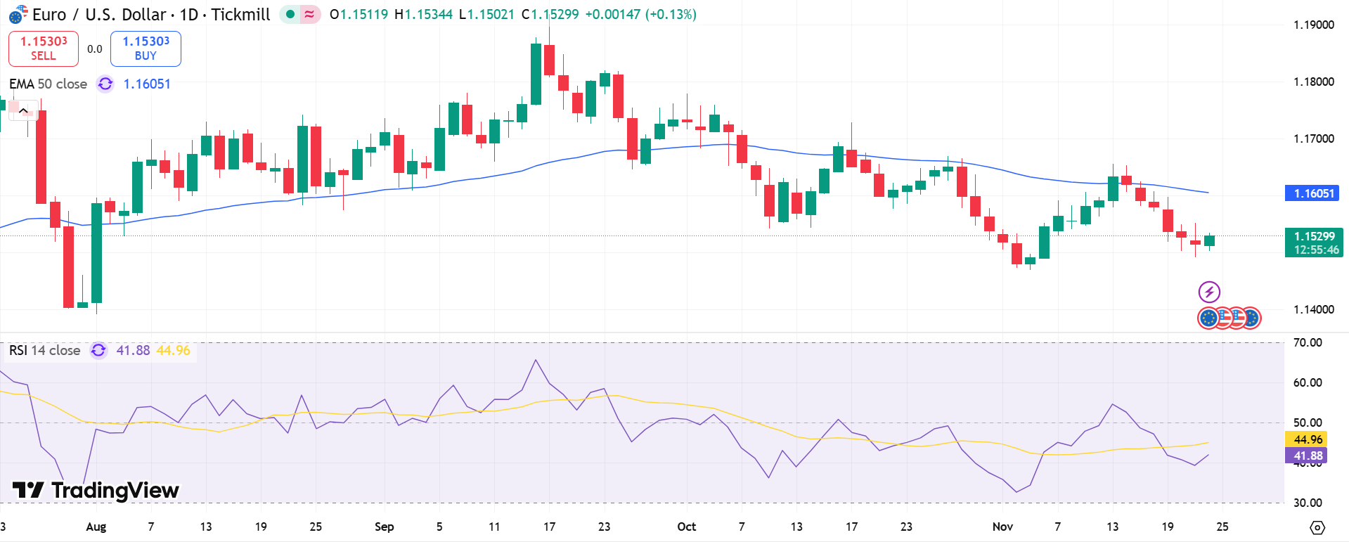 EUR/USD Price Chart - Source: Tradingview