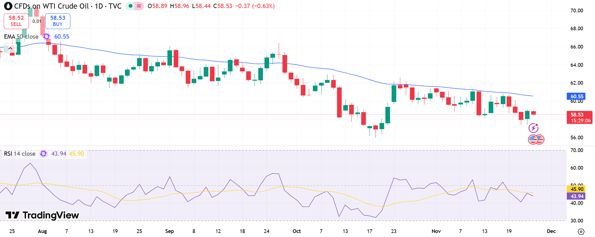 USOIL Price Chart - Source: Tradingview